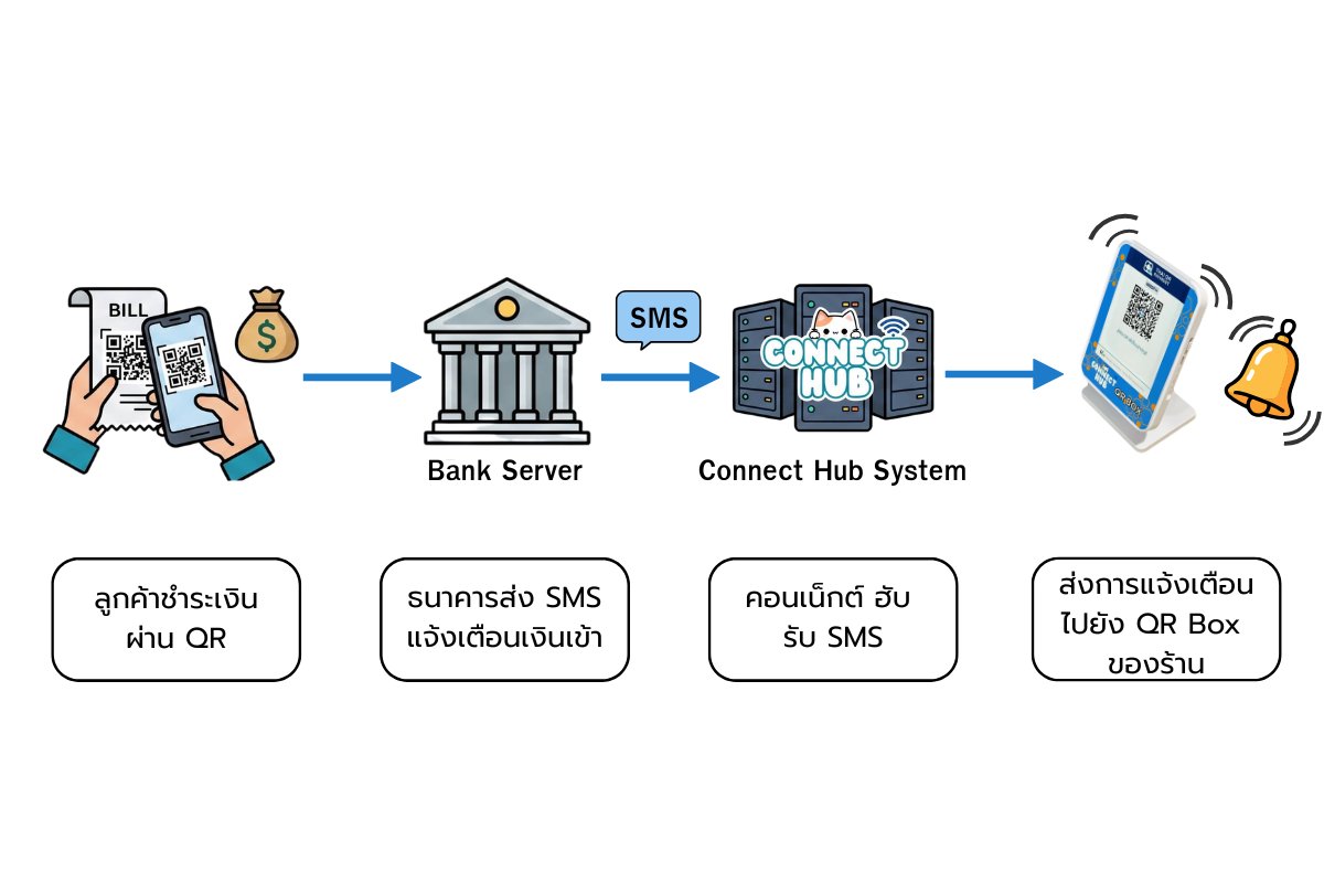 ขั้นตอนการทำงานของระบบแจ้งเตือนเงินเข้า QR Box รุ่น SMS