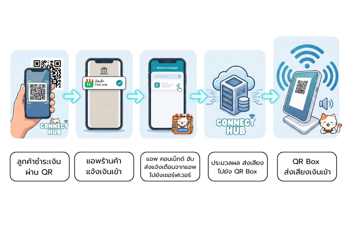 ขั้นตอนการทำงานของระบบแจ้งเตือนผ่านแอปร้านค้าธนาคาร ConnectHub