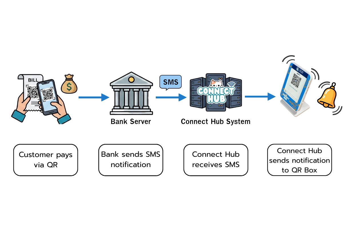 Workflow of the QR Box SMS payment notification system